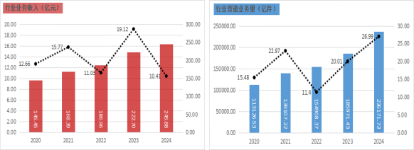 2024年重庆市邮政行业发展统计公报